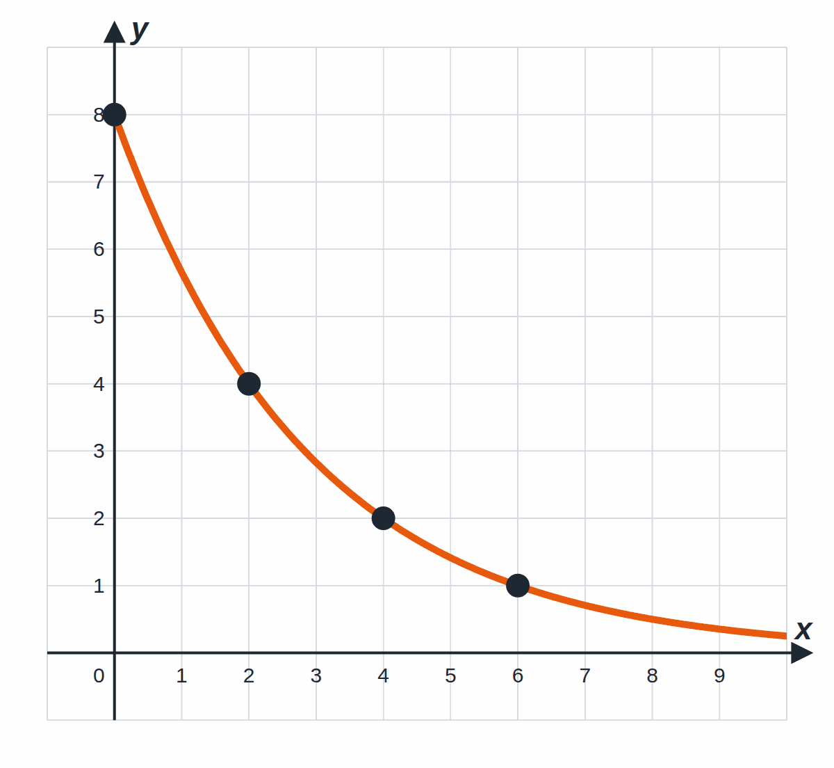 Curva de desintegración: al principio 8, después de 2 unidades de tiempo 4, después de 4 unidades 2, después de 6 unidades 1; cada 2 unidades, la mitad