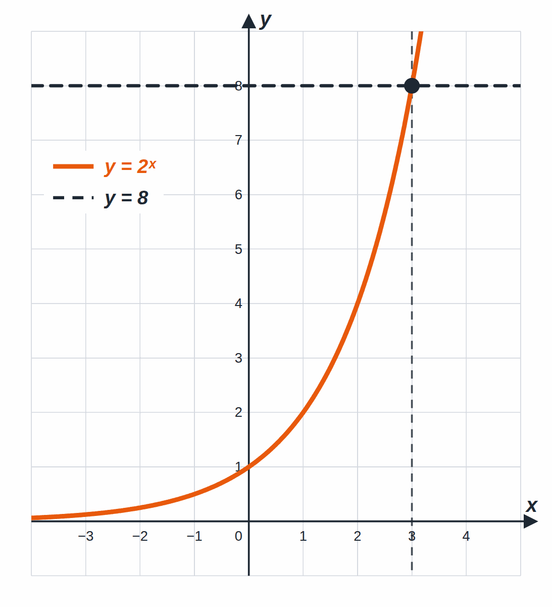 Der Graph von y = 2ˣ und die waagerechte Gerade y = 8 schneiden sich an der Stelle x = 3