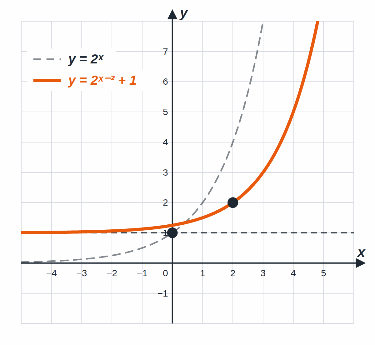 Gestrichelter Graph von y = 2ˣ und oranger Graph von y = 2^(x − 2) + 1, um 2 nach rechts und um 1 nach oben verschoben; Asymptote y = 1, Punkte (0 | 1) und (2 | 2)
