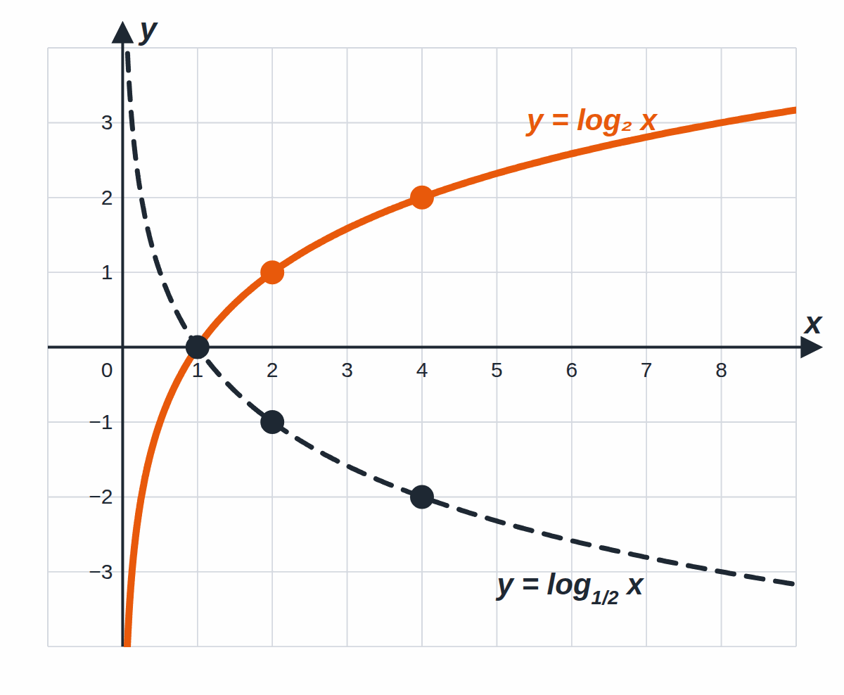 The orange graph of y = log₂ x is increasing, the dashed graph of y = log base ½ of x is decreasing; both pass through the point (1, 0)