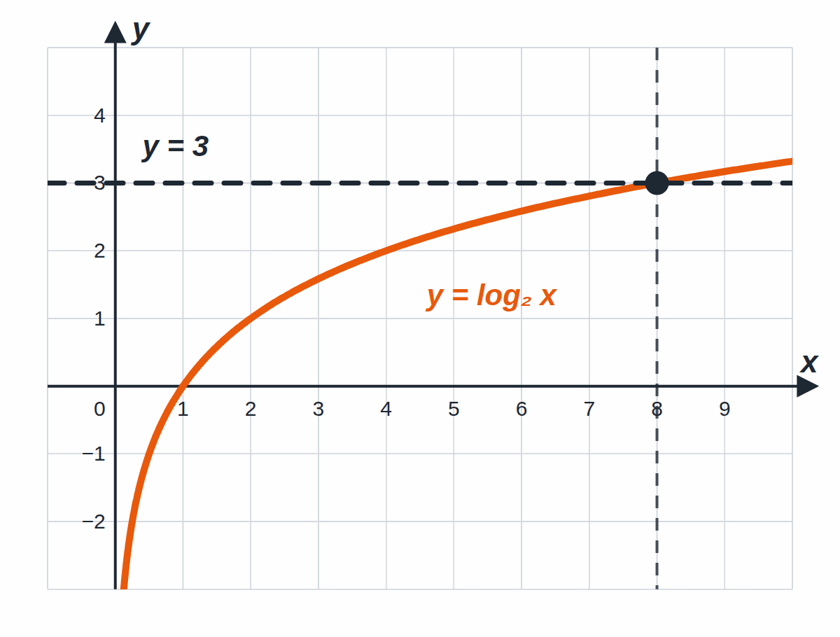 The graph of y = log₂ x and the horizontal line y = 3 intersect at the point where x = 8