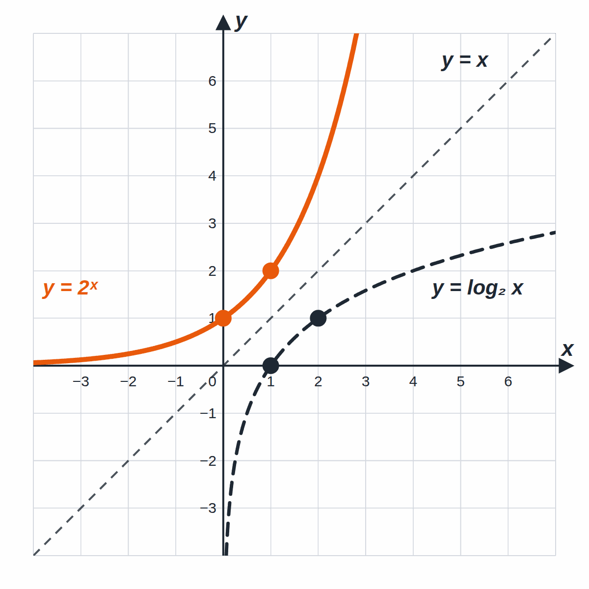 The orange graph of y = 2ˣ and the dashed graph of y = log₂ x are symmetric about the dashed line y = x; the points (0, 1) and (1, 2) on the exponential and (1, 0) and (2, 1) on the logarithm