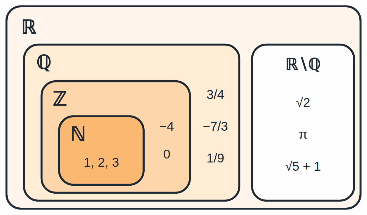 Number sets as nested boxes: ℕ inside ℤ, ℤ inside ℚ, and ℚ together with the irrationals ℝ∖ℚ make up ℝ