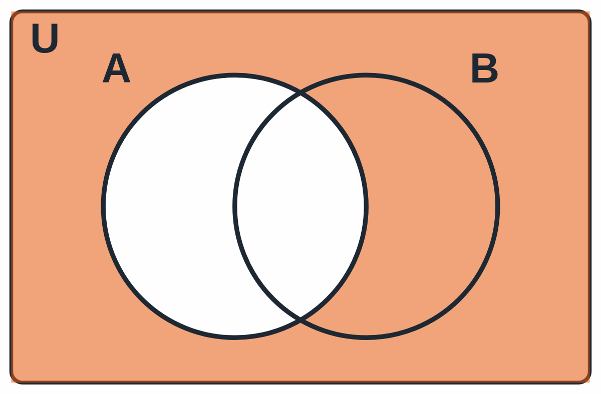 Venn diagram: everything inside the rectangle U is shaded except circle A