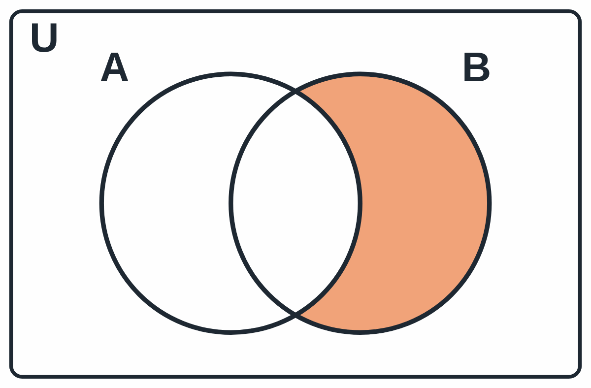 Venn diagram: only the part of circle B outside circle A is shaded