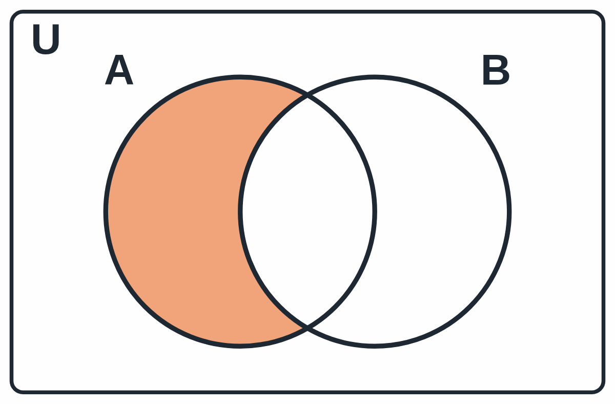 Venn diagram: only the part of circle A outside circle B is shaded