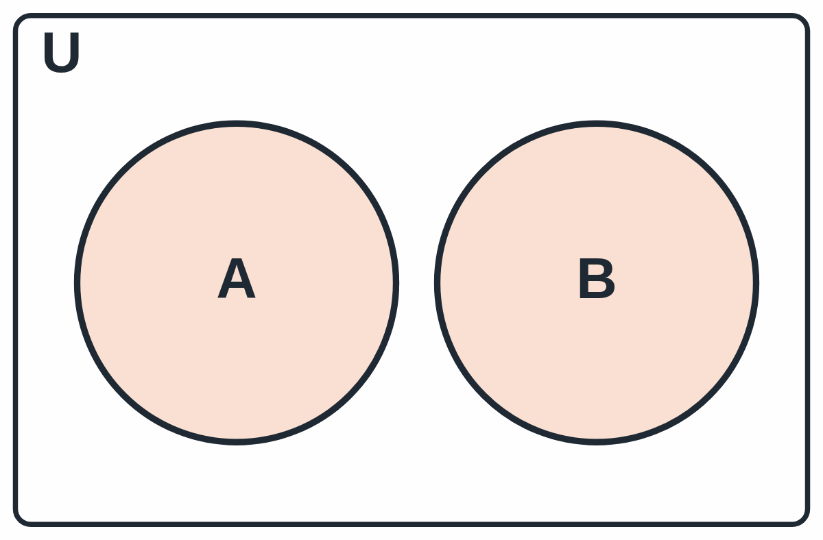 Venn diagram: two circles A and B that do not touch