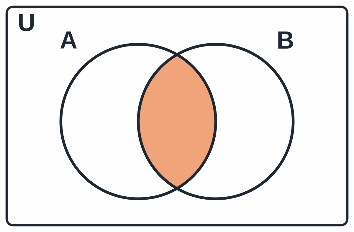 Venn diagram: only the overlap of circles A and B is shaded