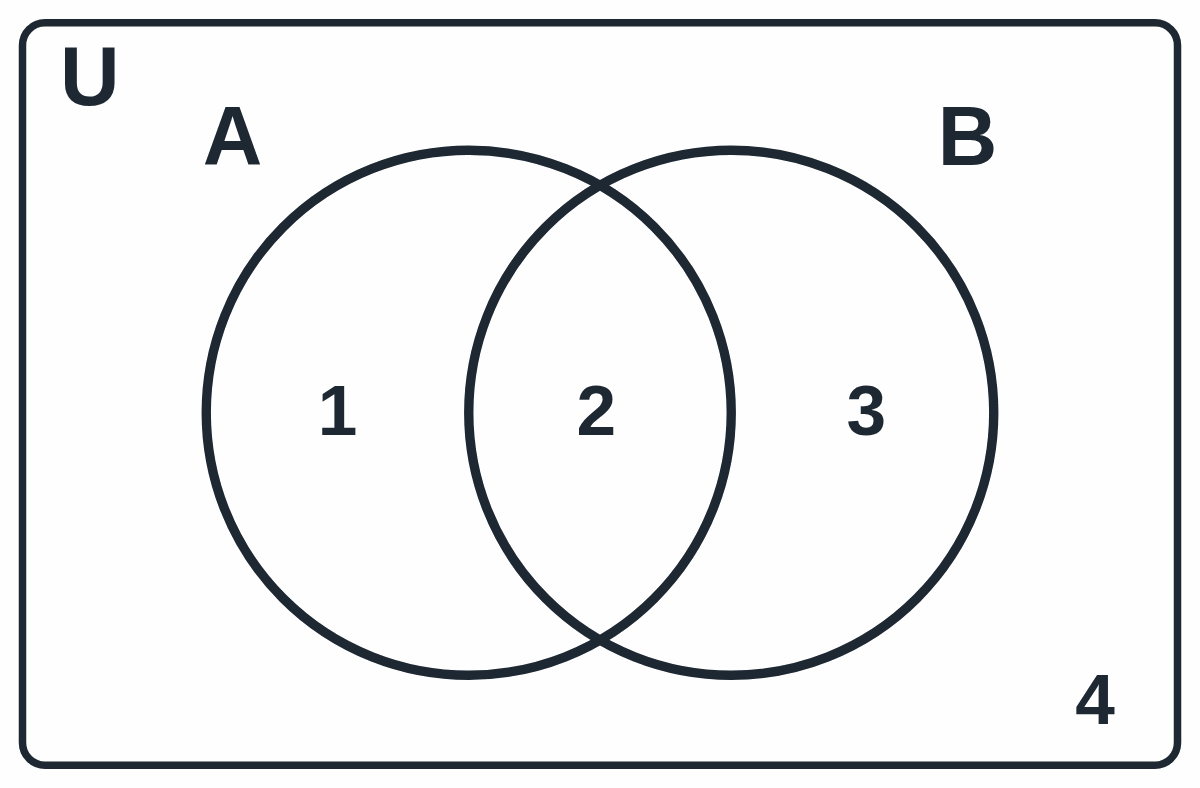 Venn diagram for two sets with the parts numbered 1 to 4