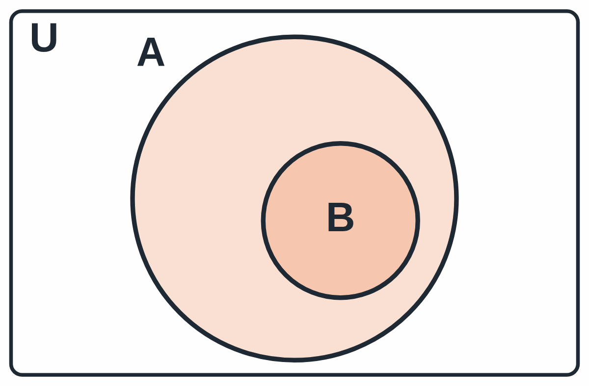 Venn diagram: circle B lies completely inside circle A
