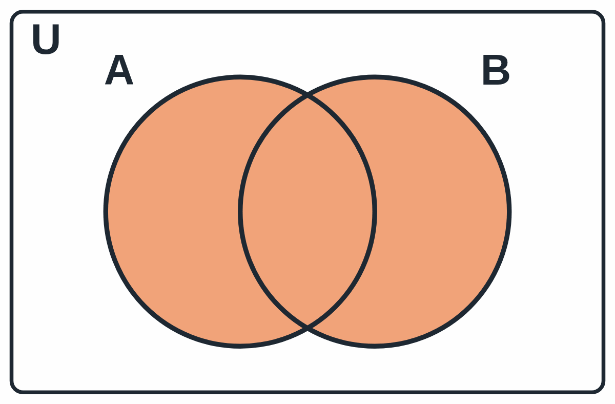 Venn diagram: both circles A and B are shaded completely