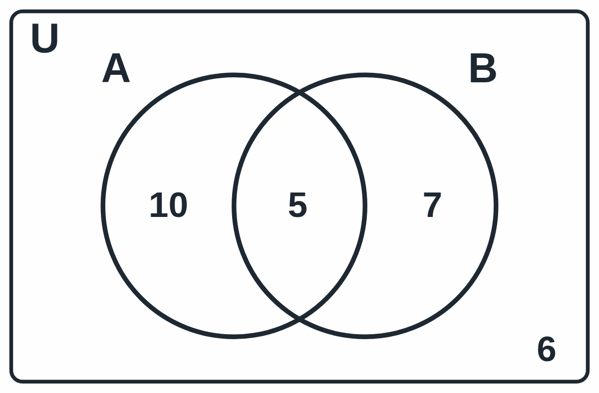 Venn diagram with numbers of students: only football 10, both clubs 5, only swimming 7, outside 6
