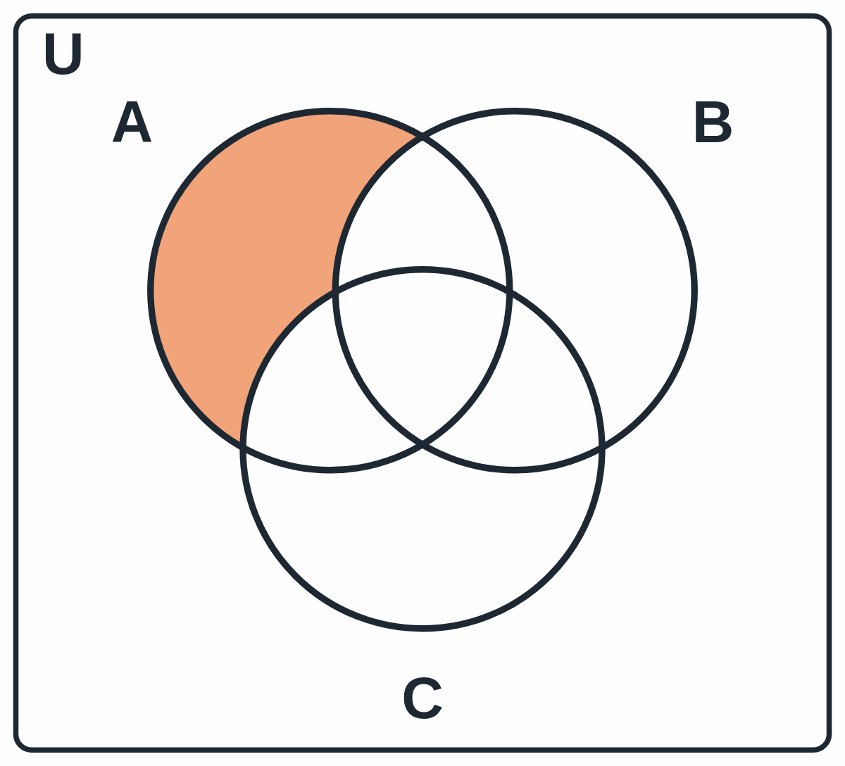 Vennův diagram: vybarvená je jen část kruhu A mimo kruhy B a C