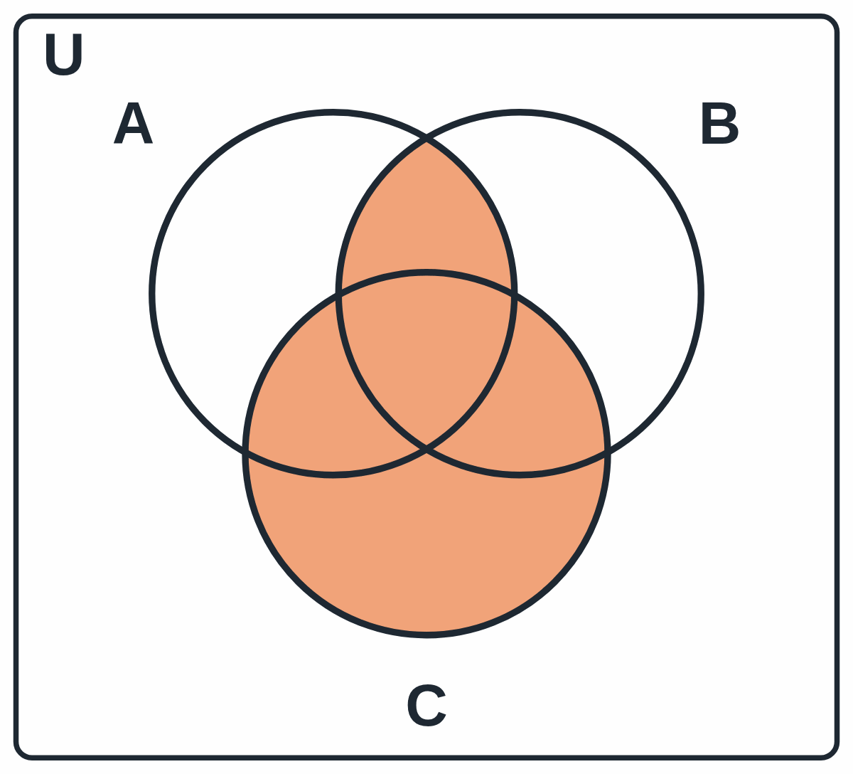 Vennův diagram: vybarvený je celý kruh C a společná část kruhů A a B
