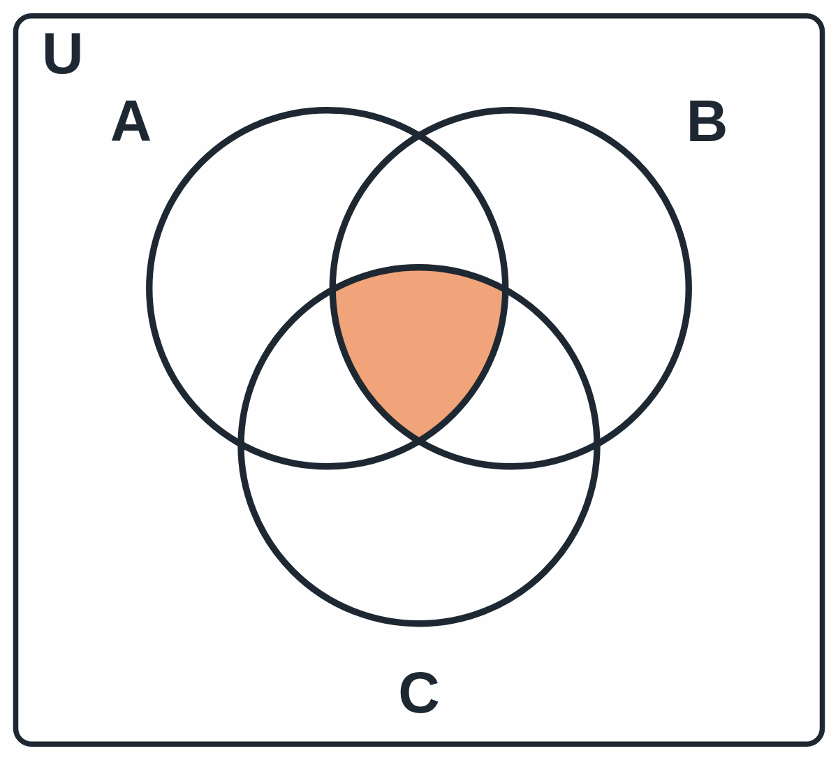 Vennův diagram: vybarvený je jen střed, kde se překrývají všechny tři kruhy