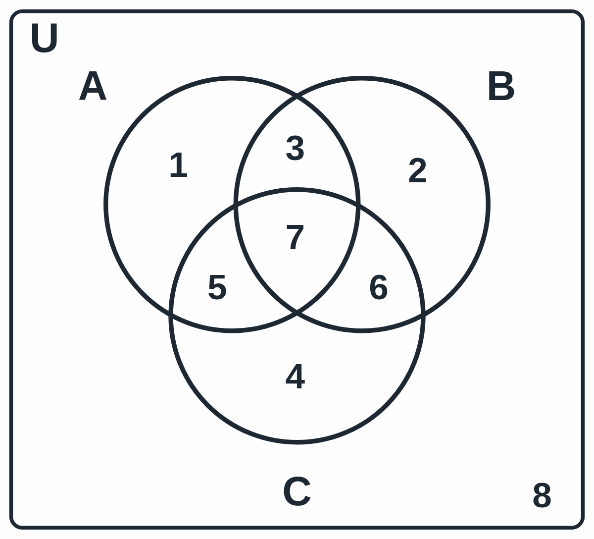 Vennův diagram pro tři množiny A, B, C s očíslovanými částmi 1 až 8