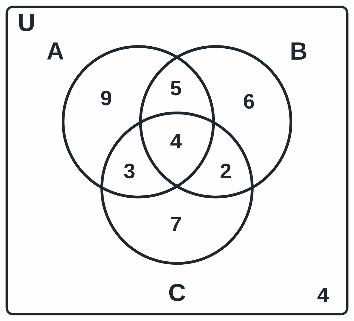 Vennův diagram s počty: jen A 9, jen B 6, jen C 7, A a B 5, A a C 3, B a C 2, střed 4, mimo 4