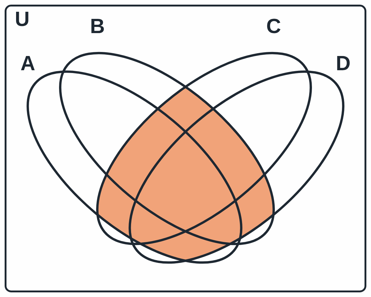 Vennův diagram čtyř množin: vybarvené jsou části, které leží v A nebo B a zároveň v C nebo D