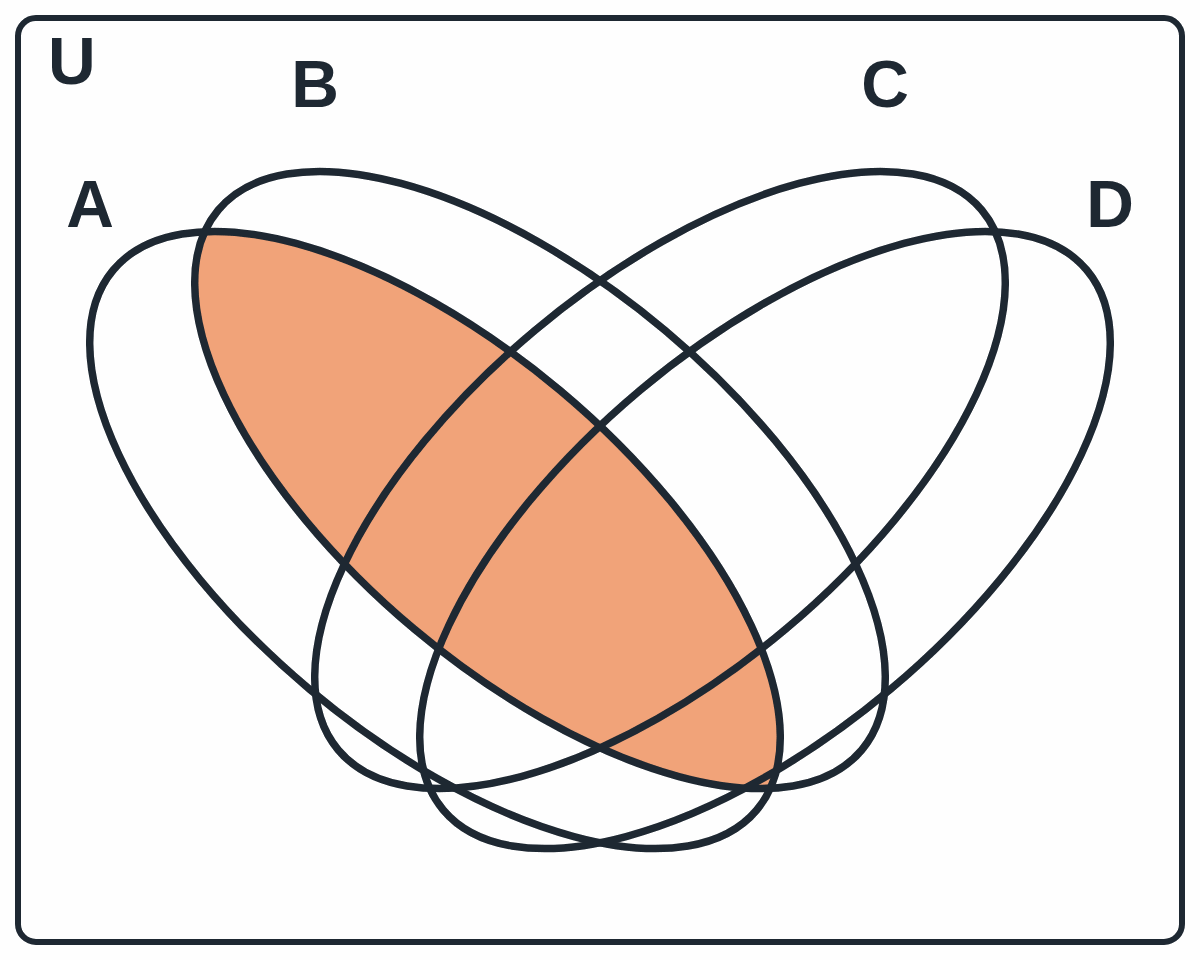 Vennův diagram čtyř množin: vybarvená je společná část elips A a B