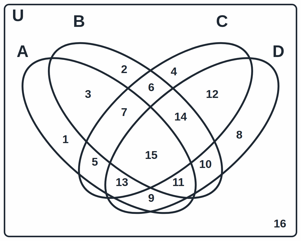 Vennův diagram ze čtyř šikmých elips A, B, C, D se 16 očíslovanými částmi