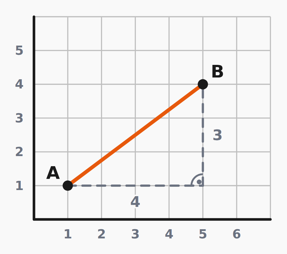 Distance Between Two Points in a Plane – Using the Pythagorean Theorem
